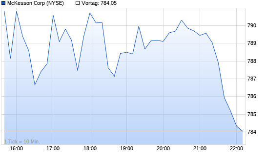 McKesson Intraday Chart
