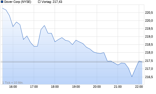 Dover Intraday Chart