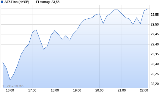 AT&T Chart