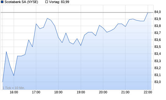 BANK OF NOVA SCOTIA Intraday Chart