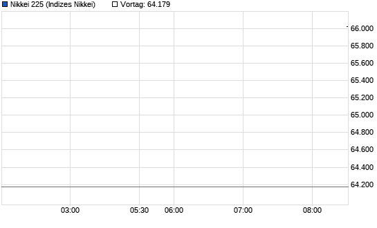 Nikkei 225 Intraday Chart