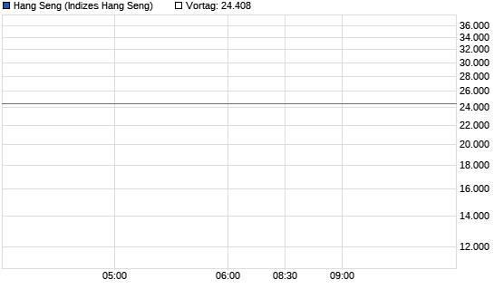 Hang Seng Intraday Chart