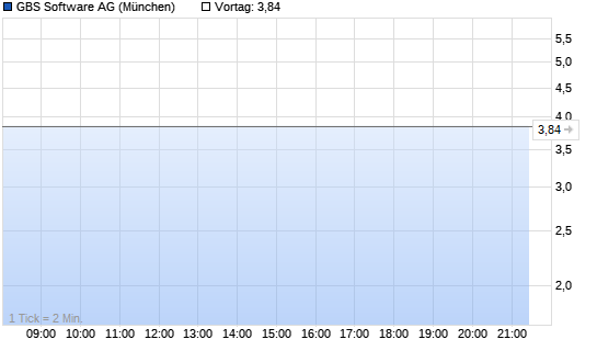 GROUP Business Software Intraday Chart