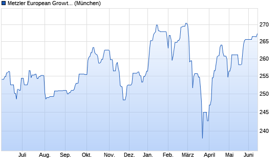 Metzler Europ. Chart
