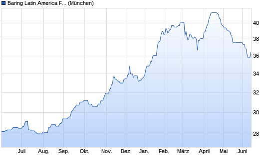 BARING LAT. Chart