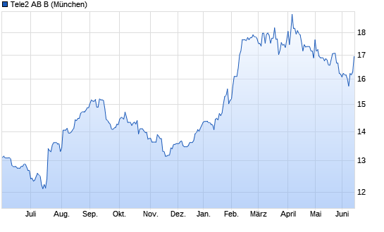 Tele2 ab b s. Chart