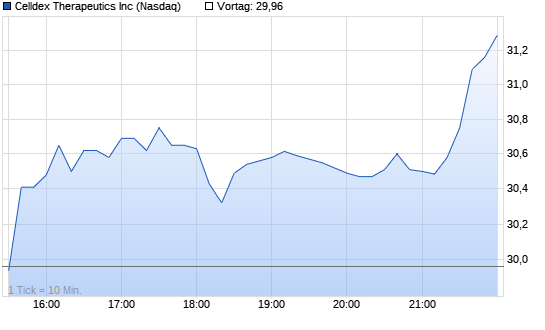 Celldex Thera. Chart