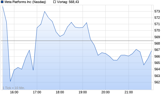 Facebook Intraday Chart
