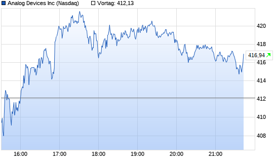 Analog Devices Intraday Chart