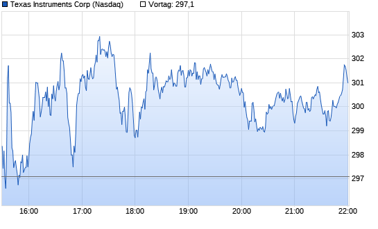 Texas Instruments Intraday Chart