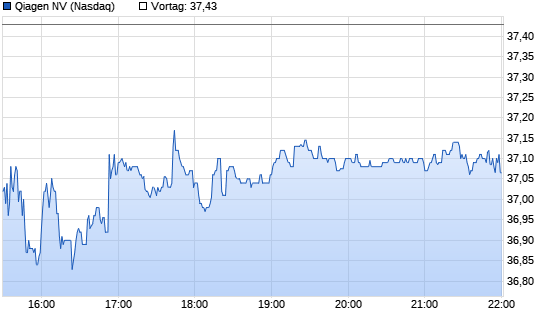 Qiagen Chart