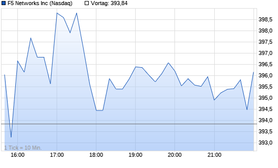 F5 Networks Intraday Chart