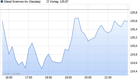 Gilead Sciences Intraday Chart