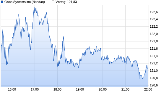Cisco Systems Intraday Chart