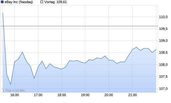 eBay Chart
