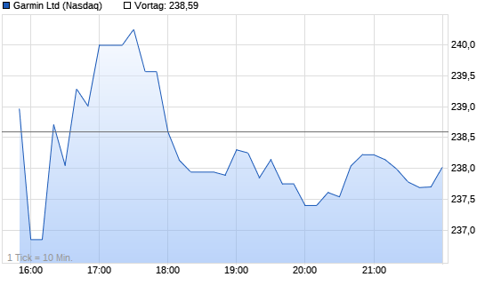 Garmin Intraday Chart