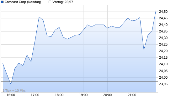 Comcast Chart