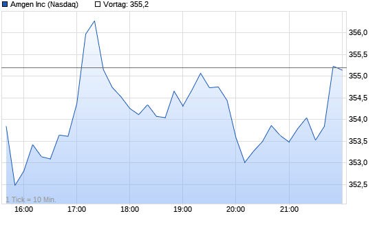 Amgen Intraday Chart