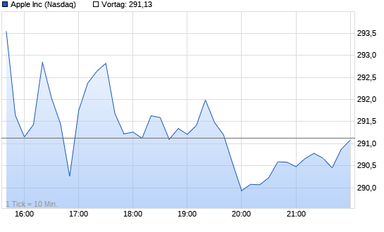 Apple Chart