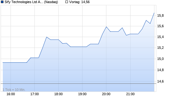 Sify Technologies Intraday Chart