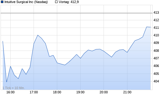 Intuitive Surgi. Chart