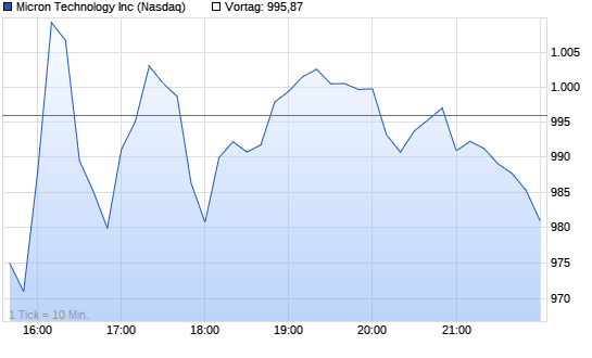 Micron Technology Intraday Chart