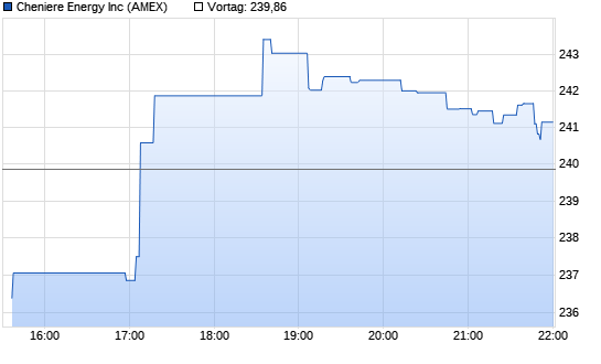 CHENIERE EN. Chart