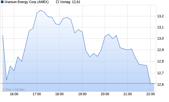 Uranium Energy Intraday Chart