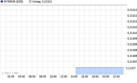 MYR/EUR (Malaysischer Ringgit / Euro) Intraday Chart