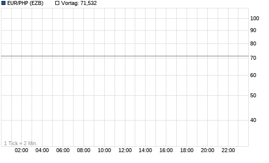 EUR/PHP (Euro / Philippinischer Peso) Intraday Chart