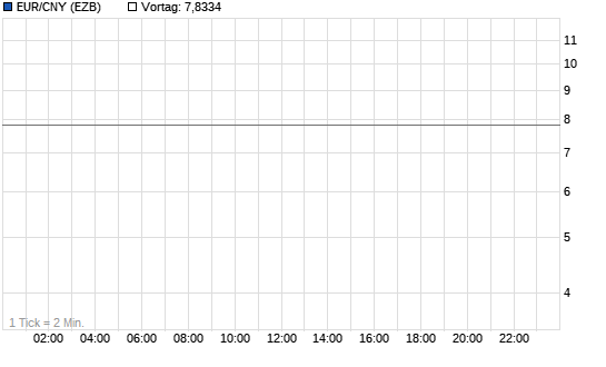 EUR/CNY (Euro / Chinesischer Renminbi Yuan) Intraday Chart