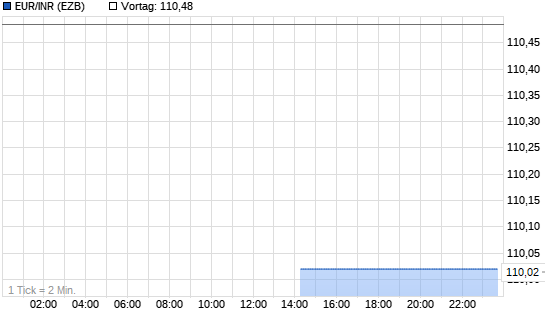 EUR/INR (Euro / Indische Rupie) Intraday Chart