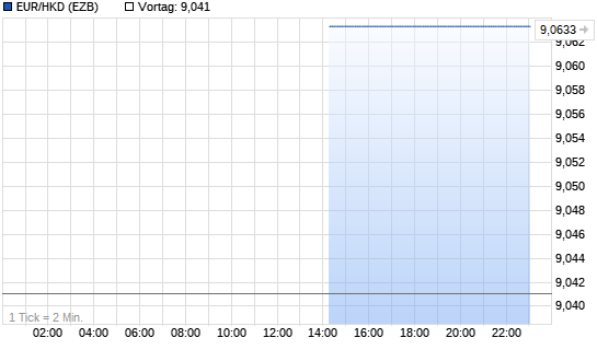 EUR/HKD (Euro / Hong Kong Dollar) Intraday Chart