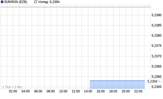 EUR/RON (Euro / Rom&auml;nischer Leu) Intraday Chart