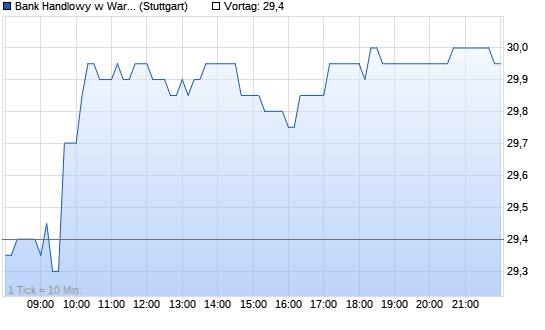 Bank Handlowy w Warszawie Intraday Chart