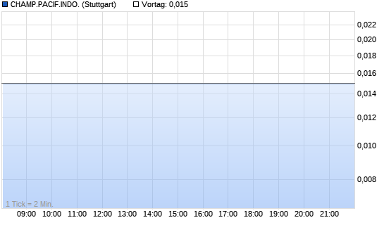 CHAMP.PACIF.INDO.RP 50 Intraday Chart
