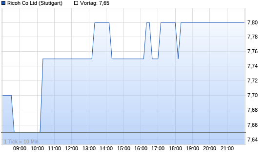 Ricoh Intraday Chart