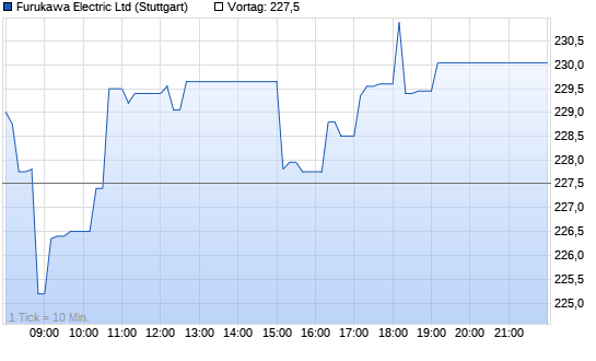 Furukawa Electric Intraday Chart