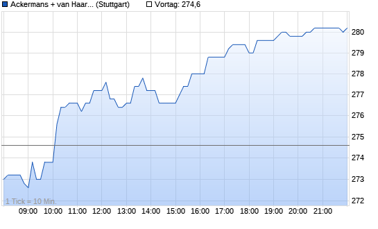 Ackermans +. Chart