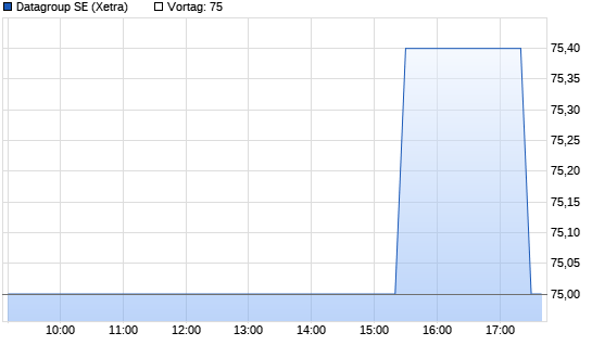 Datagroup Chart