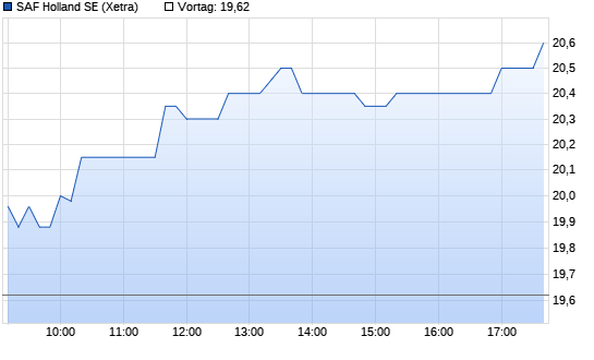 SAF Holland Intraday Chart
