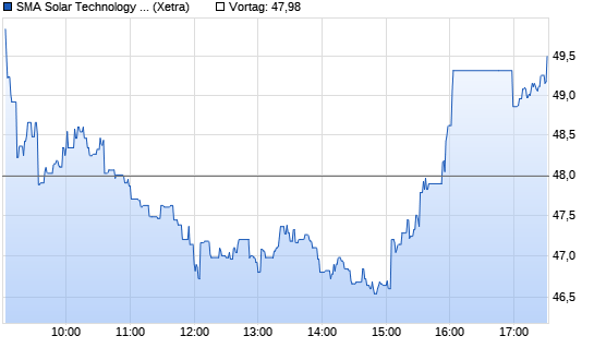 SMA Solar T. Chart