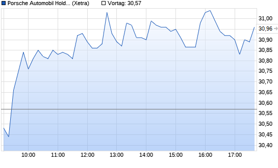 Porsche Vz Intraday Chart