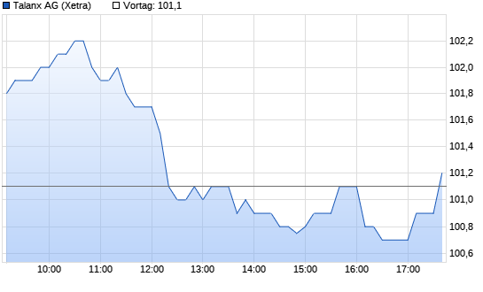 Talanx Chart