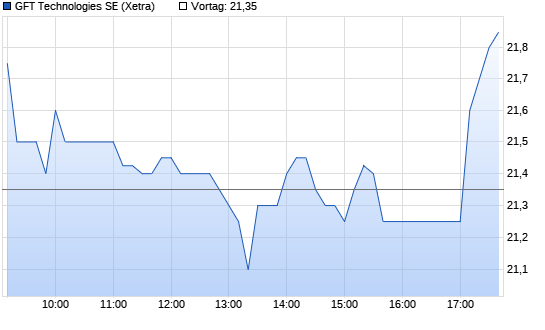 GFT Technologie Intraday Chart