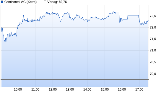 Continental Intraday Chart