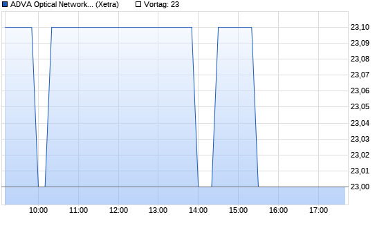 ADVA Optical Network Intraday Chart