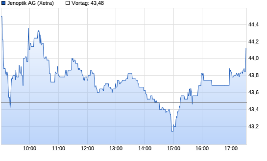 Jenoptik Intraday Chart