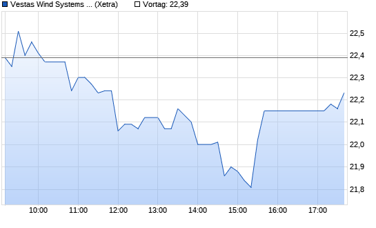 Vestas Chart