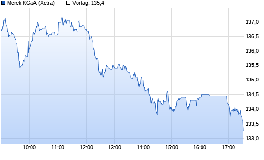 Merck KGaA Chart